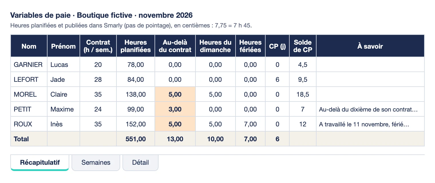 L'onglet Récapitulatif d'un export de paie : cinq personnes, leurs heures planifiées, les heures au-delà du contrat, les dimanches, les fériés, les congés et le solde de chacun.