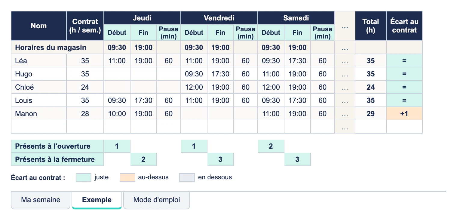 La fin de la semaine dans le modèle : les horaires du jeudi au samedi, le total de chacun, et Manon une heure au-dessus de son contrat, en orange.