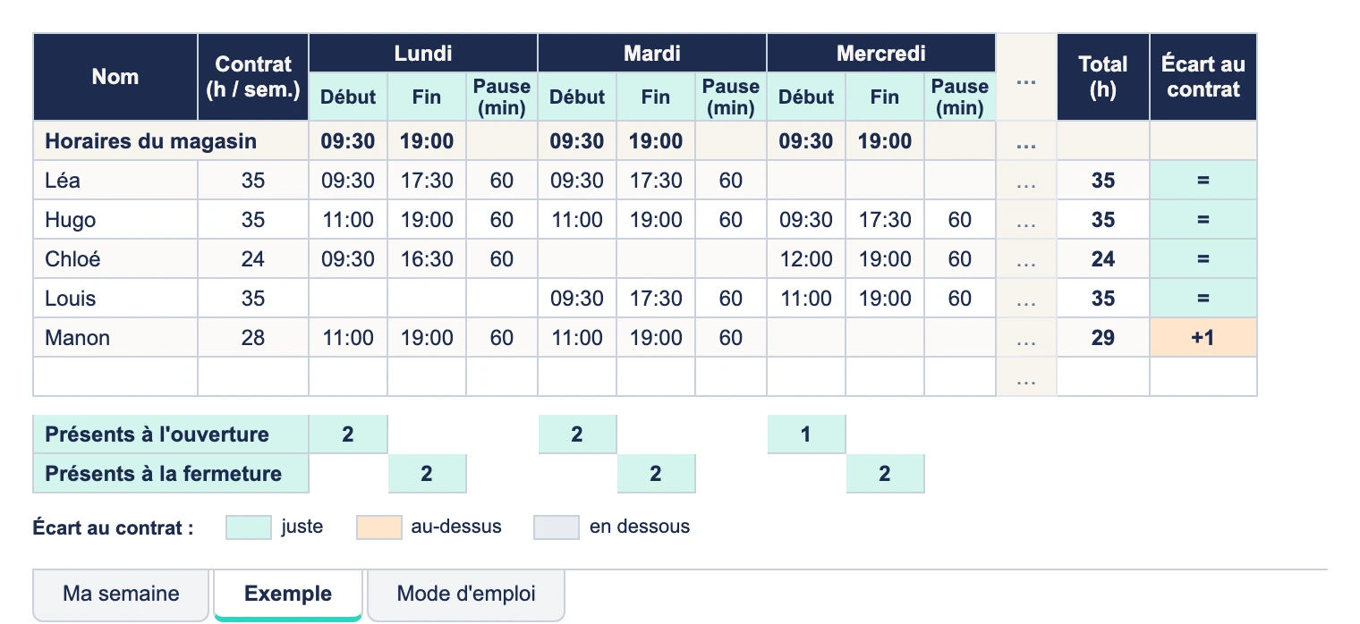 Le modèle ouvert sur l'onglet Exemple : cinq vendeurs, leurs horaires du lundi au mercredi, le total de la semaine et l'écart au contrat.