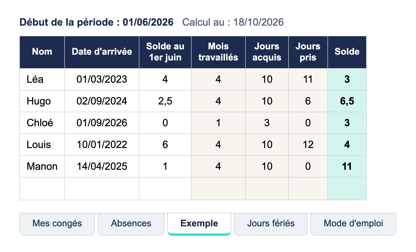 Le modèle ouvert sur l'onglet Exemple : cinq vendeurs, leur solde au 1er juin, leurs mois travaillés, les jours acquis, les jours pris et le solde au 18 octobre 2026.